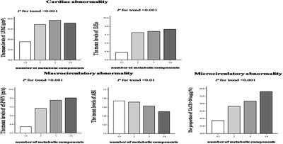 Cardiac, Macro-, and Micro-Circulatory Abnormalities in Association With Individual Metabolic Syndrome Component: The Northern Shanghai Study